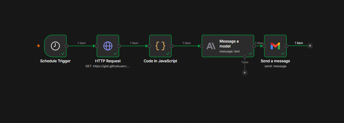 n8n-Testlauf mit fünf erfolgreich durchlaufenen Schritten: Schedule Trigger, HTTP Request, JavaScript, Anthropic-Modell und Gmail-Versand